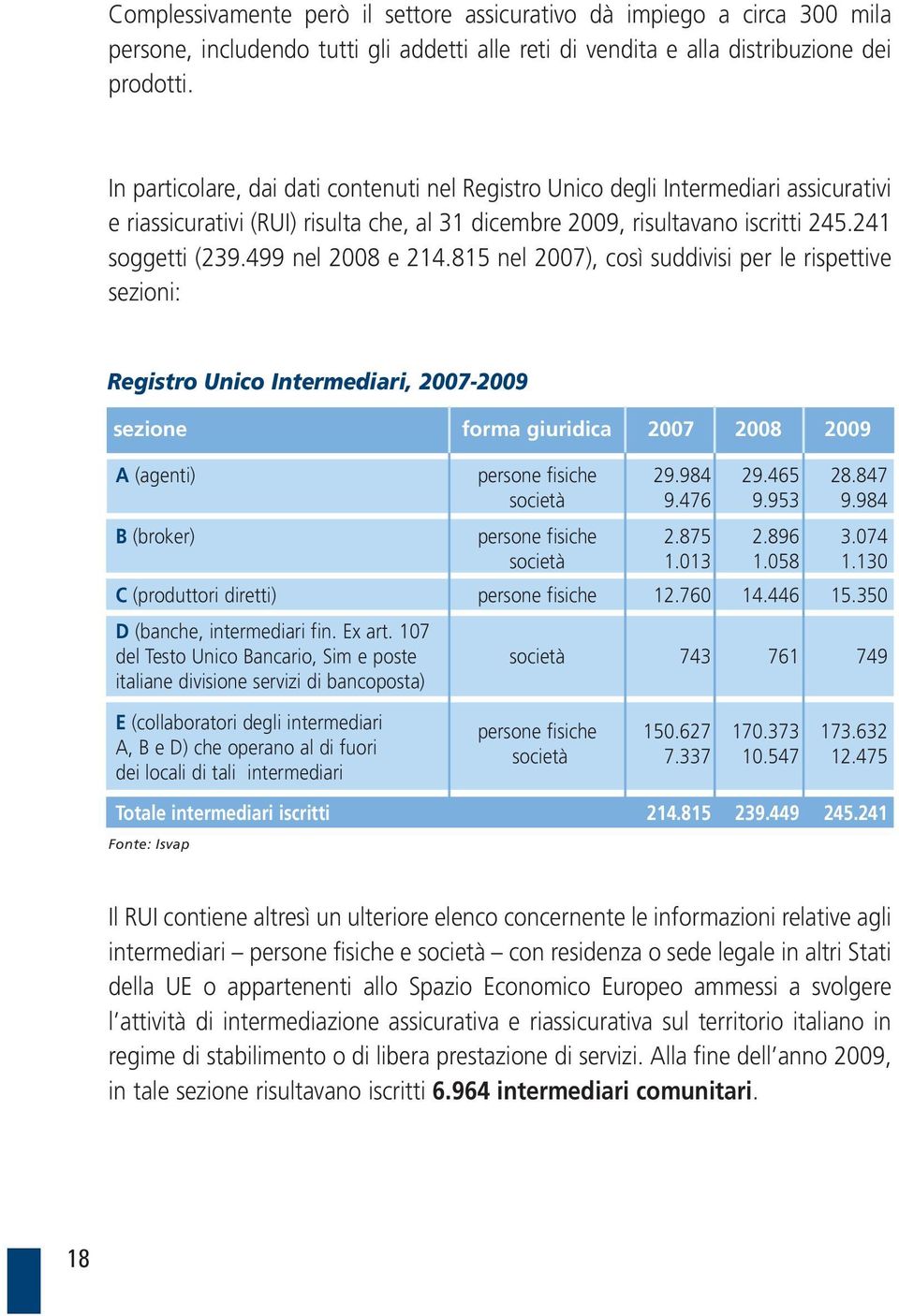 499 nel 2008 e 214.815 nel 2007), così suddivisi per le rispettive sezioni: Registro Unico Intermediari, 2007-2009 sezione forma giuridica 2007 2008 2009 A (agenti) persone fisiche 29.984 29.465 28.