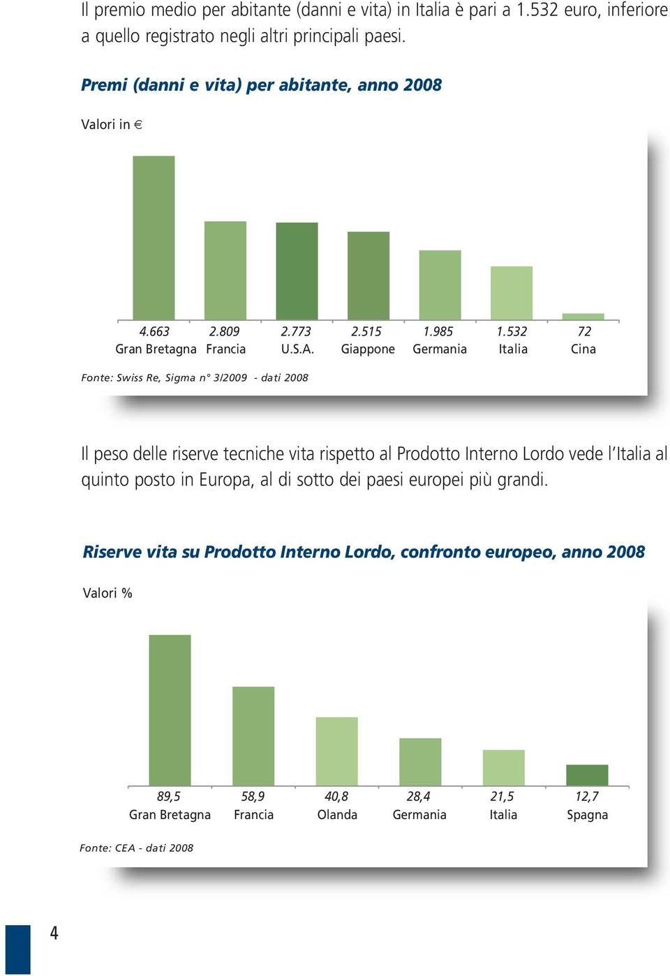532 Italia 72 Cina Fonte: Swiss Re, Sigma n 3/2009 - dati 2008 Il peso delle riserve tecniche vita rispetto al Prodotto Interno Lordo vede l Italia al quinto posto