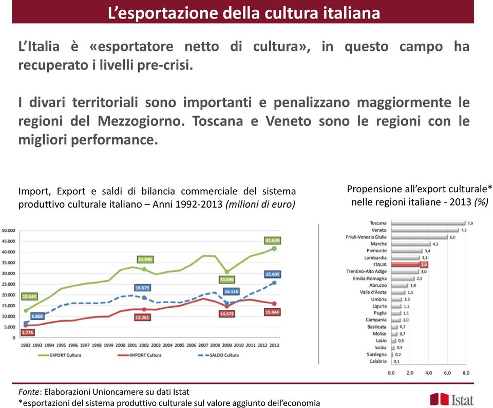 Toscana e Veneto sono le regioni con le migliori performance.