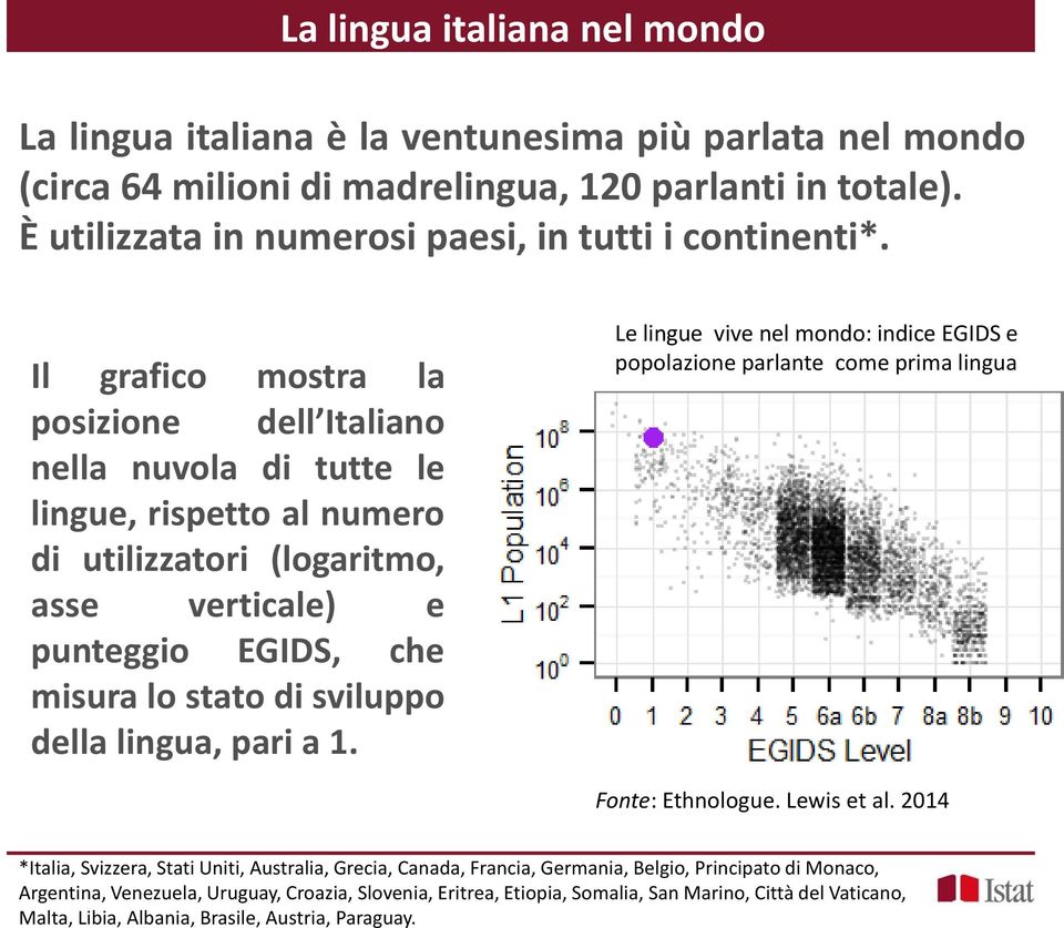 Il grafico mostra la posizione dell Italiano nella nuvola di tutte le lingue, rispetto al numero di utilizzatori (logaritmo, asse verticale) e punteggio EGIDS, che misura lo stato di sviluppo della