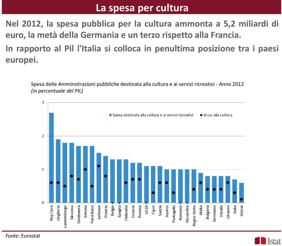 In rapporto al Pil l'italia si colloca in penultima posizione tra i paesi europei.
