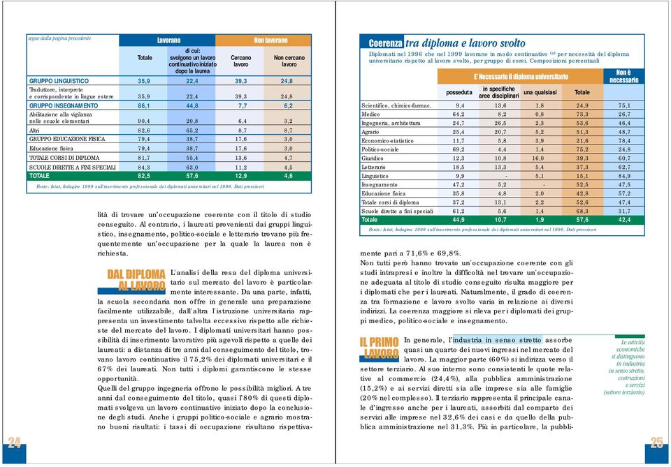 82,6 65,2 8,7 8,7 GRUPPO EDUCAZIONE FISICA 79,4 38,7 17,6 3,0 Educazione fisica 79,4 38,7 17,6 3,0 TOTALE CORSI DI DIPLOMA 81,7 55,4 13,6 4,7 SCUOLE DIRETTE A FINI SPECIALI 84,3 63,0 11,2 4,5 TOTALE