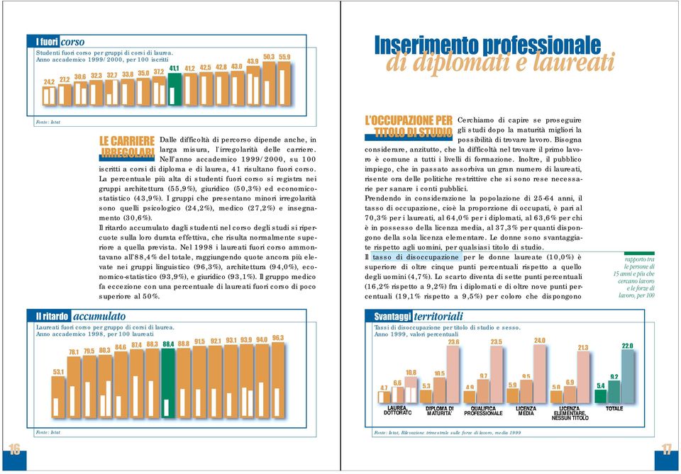 Dalle difficoltà di percorso dipende anche, in larga misura, l'irregolarità delle carriere. Nell anno accademico 1999/2000, su 100 iscritti a corsi di diploma e di laurea, 41 risultano fuori corso.