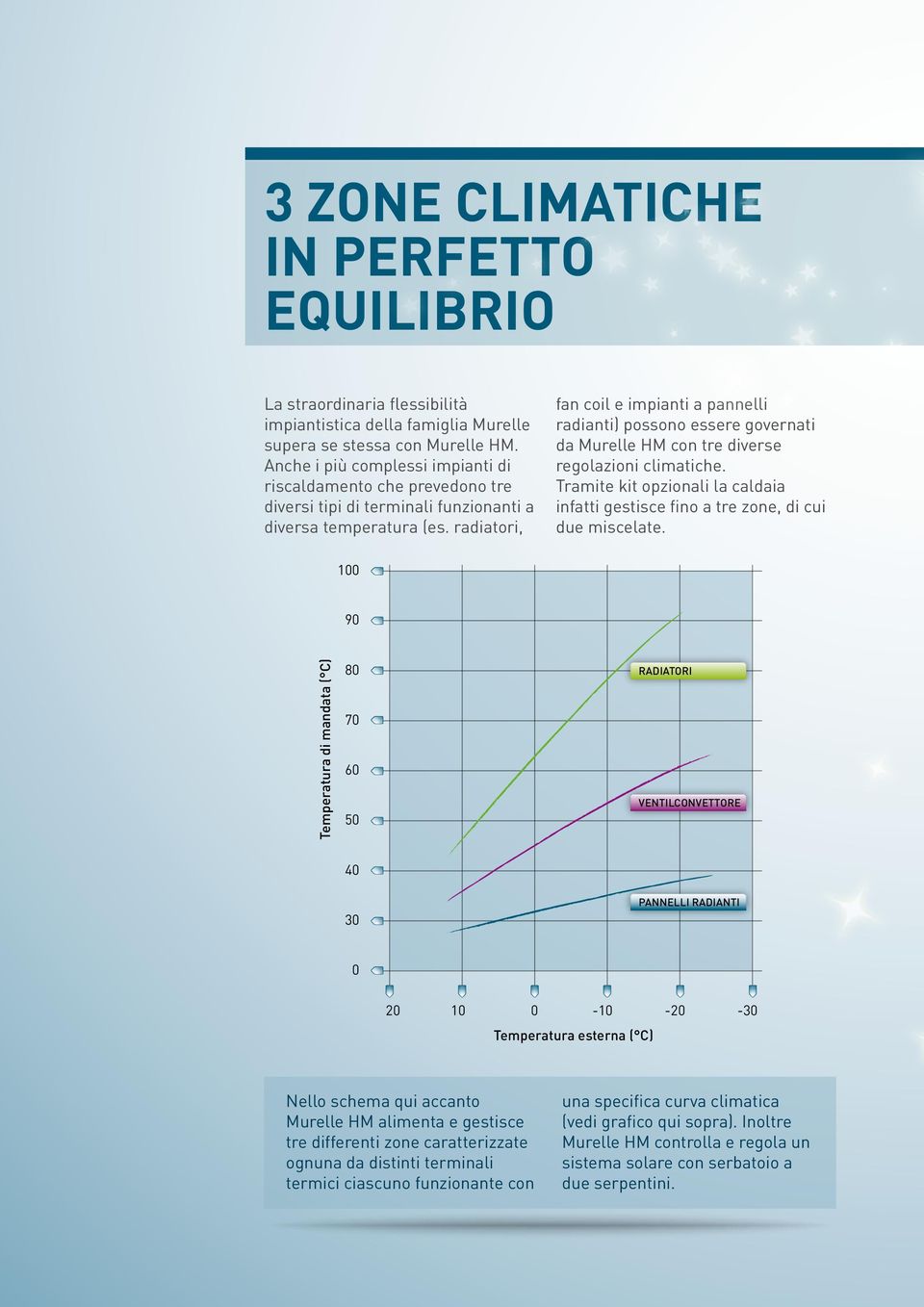 radiatori, fan coil e impianti a pannelli radianti) possono essere governati da Murelle HM con tre diverse regolazioni climatiche.