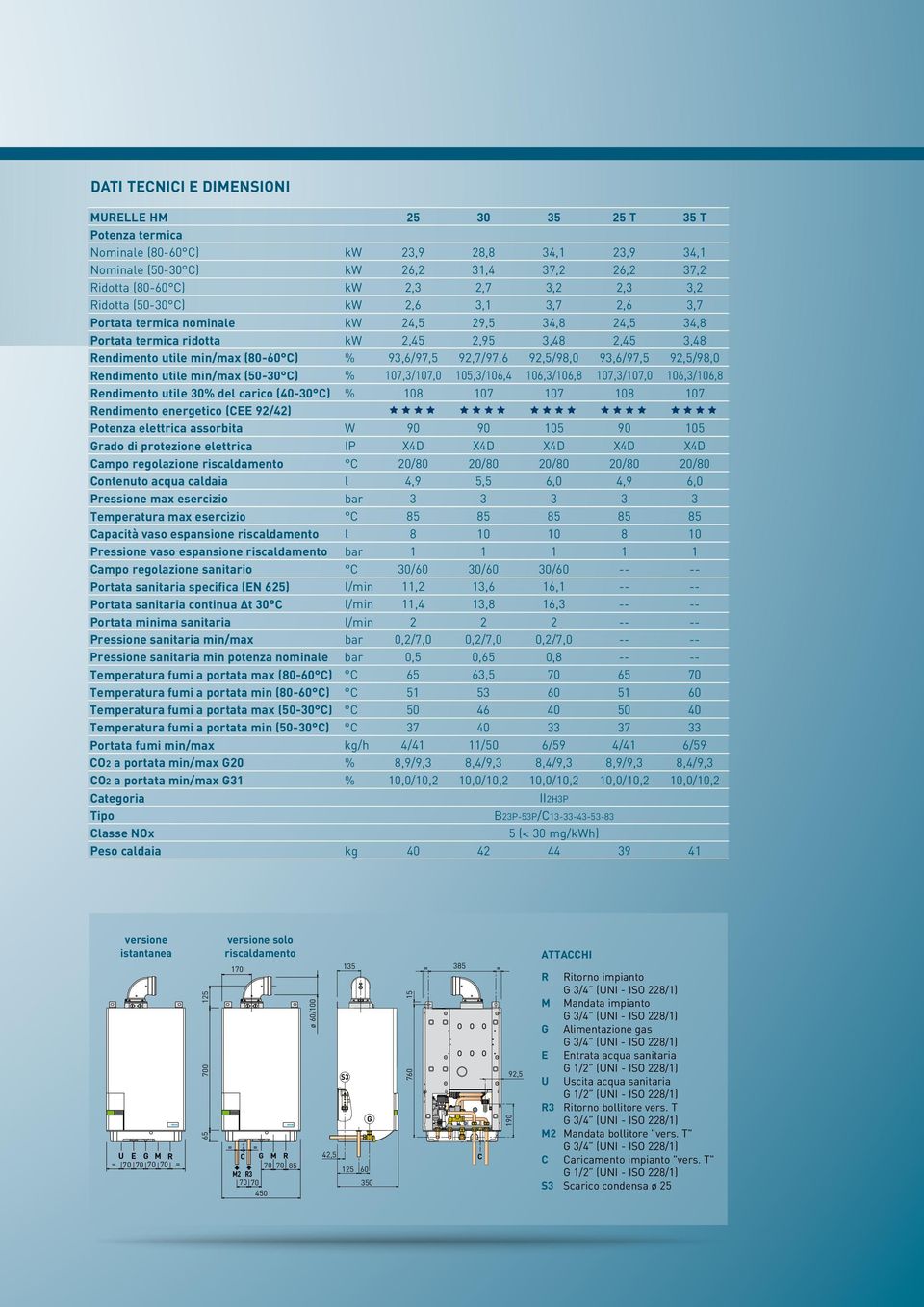 93,6/97,5 92,7/97,6 92,5/98,0 93,6/97,5 92,5/98,0 Rendimento utile min/max (50-30 C) % 107,3/107,0 105,3/106,4 106,3/106,8 107,3/107,0 106,3/106,8 Rendimento utile 30% del carico (40-30 C) % 108 107