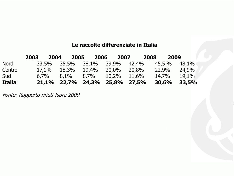 20,0% 20,8% 22,9% 24,9% Sud 6,7% 8,1% 8,7% 10,2% 11,6% 14,7% 19,1% Italia