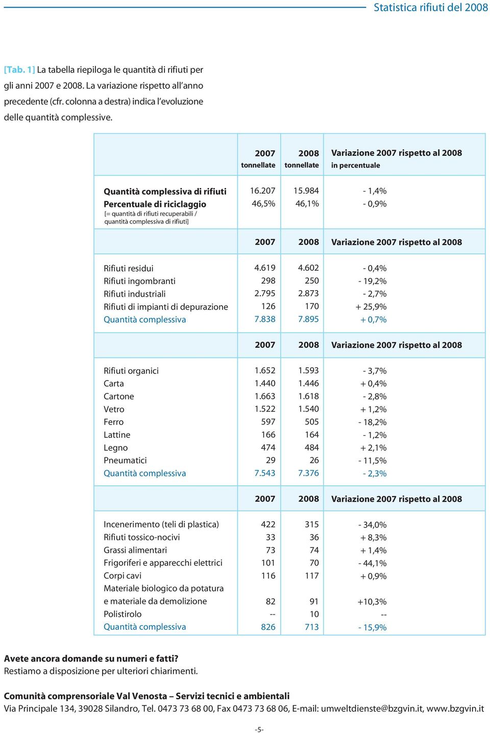 984 46,1% - 1,4% -,9% Rifiuti conferiti in discarica Variazione rispetto al Rifiuti residui Rifiuti ingombranti Rifiuti industriali Rifiuti di impianti di depurazione 4.619 298 2.795 126 7.838 4.