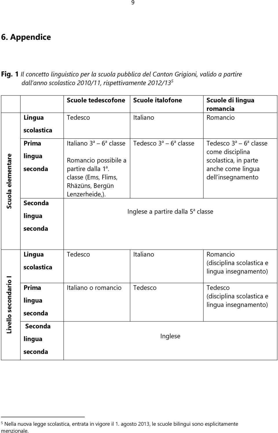 lingua romancia Tedesco Italiano Romancio scolastica Scuola elementare Prima lingua seconda Seconda lingua Italiano 3 a 6 a classe Romancio possibile a partire dalla 1 a.