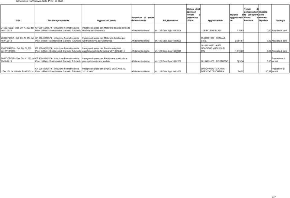 254 del 19/11/2013 Impegno di spesa per: Materiale didattico per Centro Rieti Via dell'elettronica Affidamento diretto art. 125 Decr. Lgs 163/2006 05489981000 - KOSMAIL S.R.L. 2.