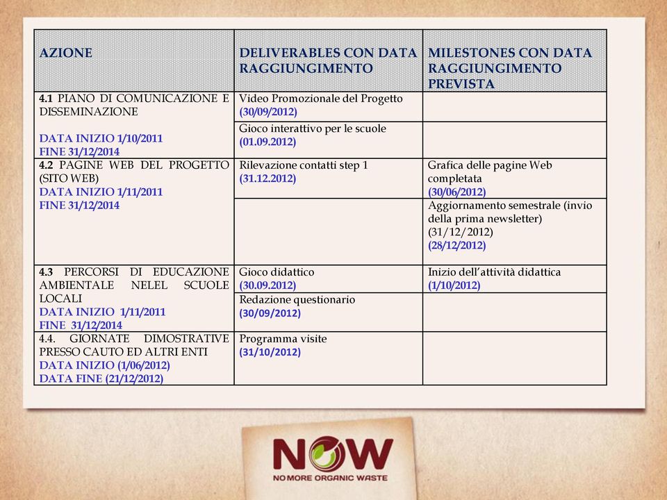 4.4. GIORNATE DIMOSTRATIVE PRESSO CAUTO ED ALTRI ENTI DATA INIZIO (1/06/2012) DATA FINE (21/12/2012) DELIVERABLES CON DATA Video Promozionale del Progetto (30/09/2012) Gioco interattivo per le scuole