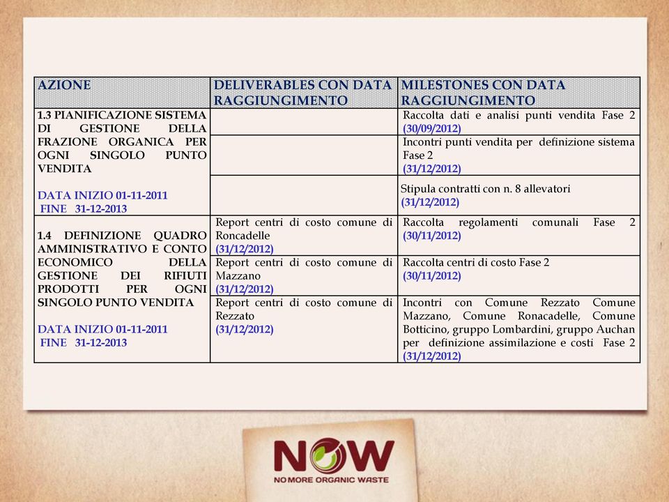 costo comune di Roncadelle Report centri di costo comune di Mazzano Report centri di costo comune di Rezzato MILESTONES CON DATA Raccolta dati e analisi punti vendita Fase 2 (30/09/2012) Incontri
