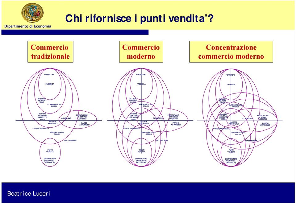 ELABORAZIONE ORDINI SCORTE MATERIE PRIME ELABORAZIONE ORDINI SCORTE CENTRALI PRODOTTI FINITI SCORTE REGIONALI CONSEGNE PRESTATORE DI SERVIZI LOGISTICI PARCO AUTOMEZZI SCORTE CENTRALI PRODOTTI FINITI