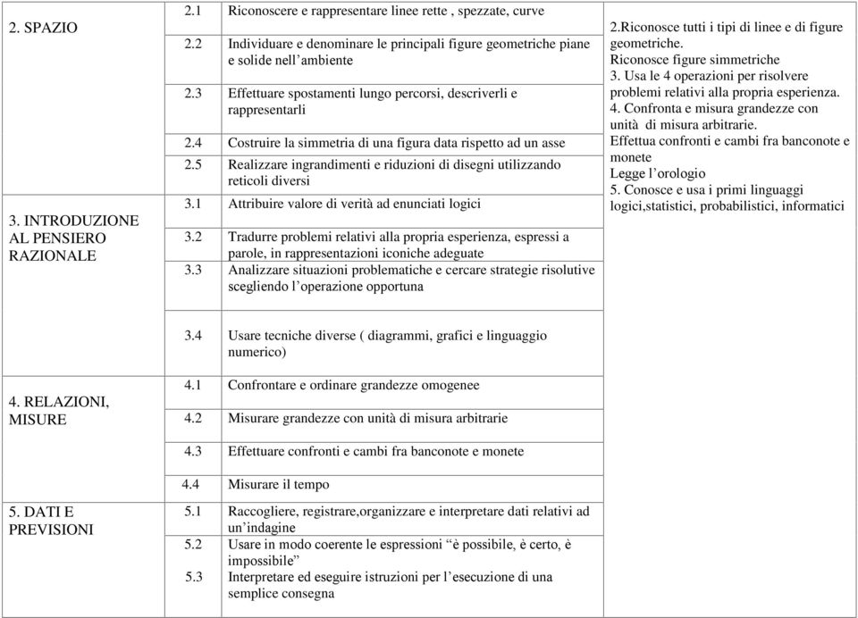 4 Costruire la simmetria di una figura data rispetto ad un asse 2.5 Realizzare ingrandimenti e riduzioni di disegni utilizzando reticoli diversi 3.1 Attribuire valore di verità ad enunciati logici 3.