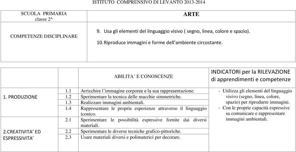 1 Arricchire l immagine corporea e la sua rappresentazione. - Utilizza gli elementi del linguaggio 1.2 Sperimentare la tecnica delle macchie simmetriche. visivo (segno, linea, colore, 1.