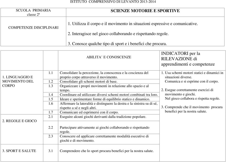 1 Consolidare la percezione, la conoscenza e la coscienza del proprio corpo attraverso il movimento. 1.2 Consolidare gli schemi motori di base. 1.3 Organizzare i propri movimenti in relazione allo spazio e al tempo.