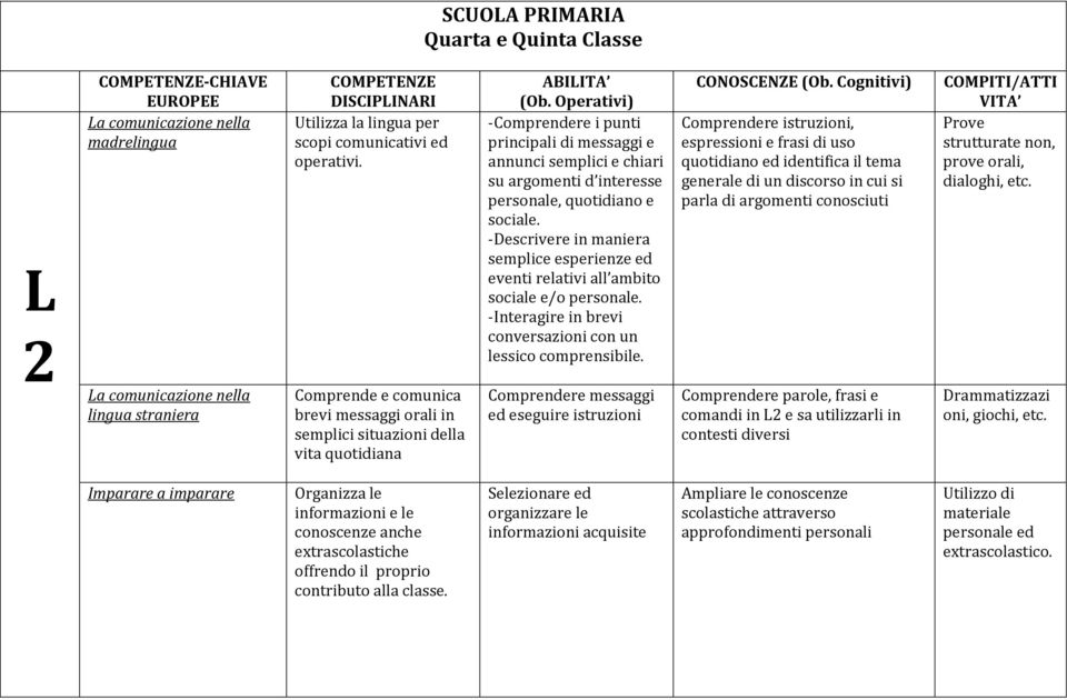 Operativi) -Comprendere i punti principali di messaggi e annunci semplici e chiari su argomenti d interesse personale, quotidiano e sociale.