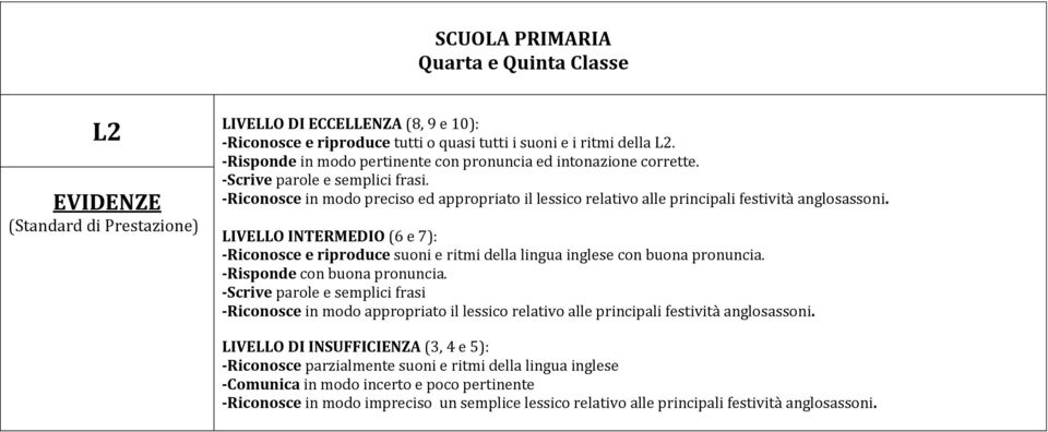 -Riconosce in modo preciso ed appropriato il lessico relativo alle principali festività anglosassoni.