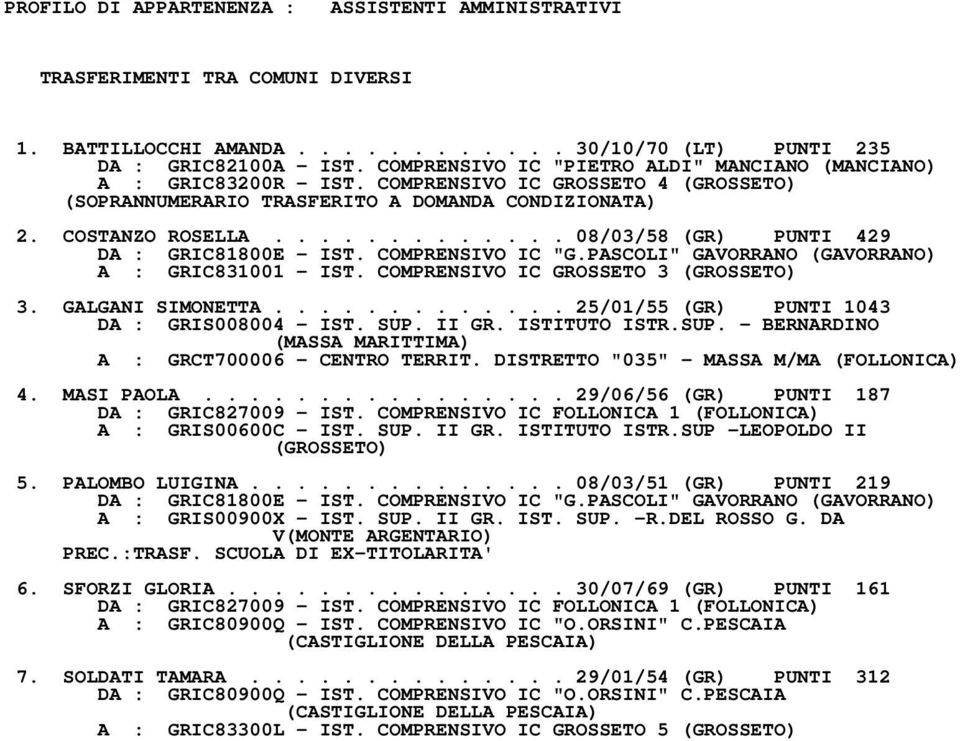 PASCOLI" GAVORRANO (GAVORRANO) A : GRIC831001 IST. COMPRENSIVO IC GROSSETO 3 3. GALGANI SIMONETTA............. 25/01/55 (GR) PUNTI 1043 DA : GRIS008004 IST. SUP.