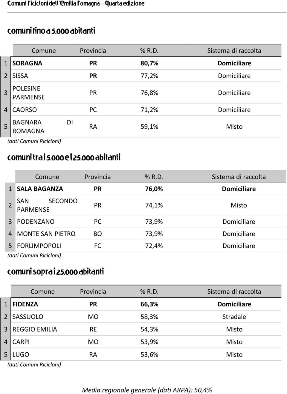 COMUNI TRA I 5.000 E I 25.000 ABITANTI RA 59,1% Misto Comune Provincia % R.D.