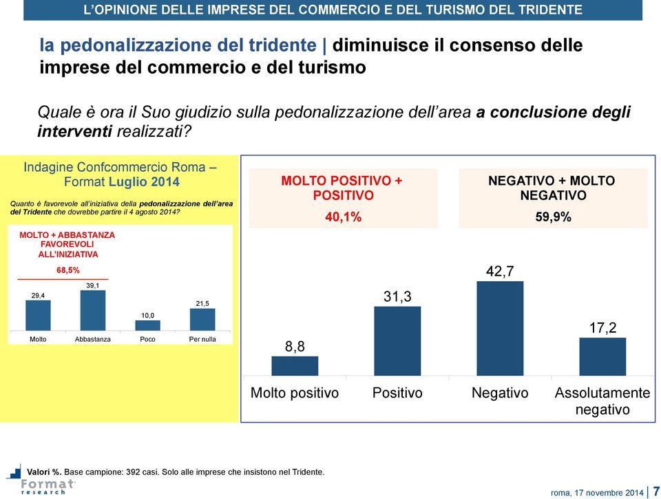 Indagine Confcommercio Roma Format Luglio 2014 Quanto è favorevole all iniziativa della pedonalizzazione dell area del Tridente che dovrebbe partire il 4 agosto 2014?