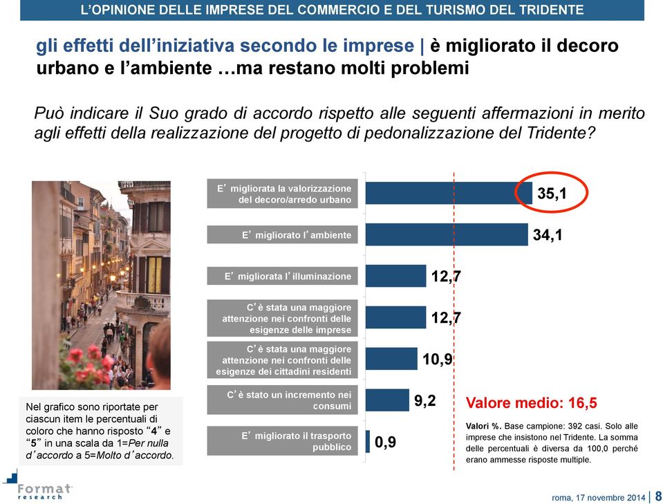 E migliorata la valorizzazione del decoro/arredo urbano 35,1 E migliorato l ambiente 34,1 E migliorata l illuminazione 12,7 C è stata una maggiore attenzione nei confronti delle esigenze delle