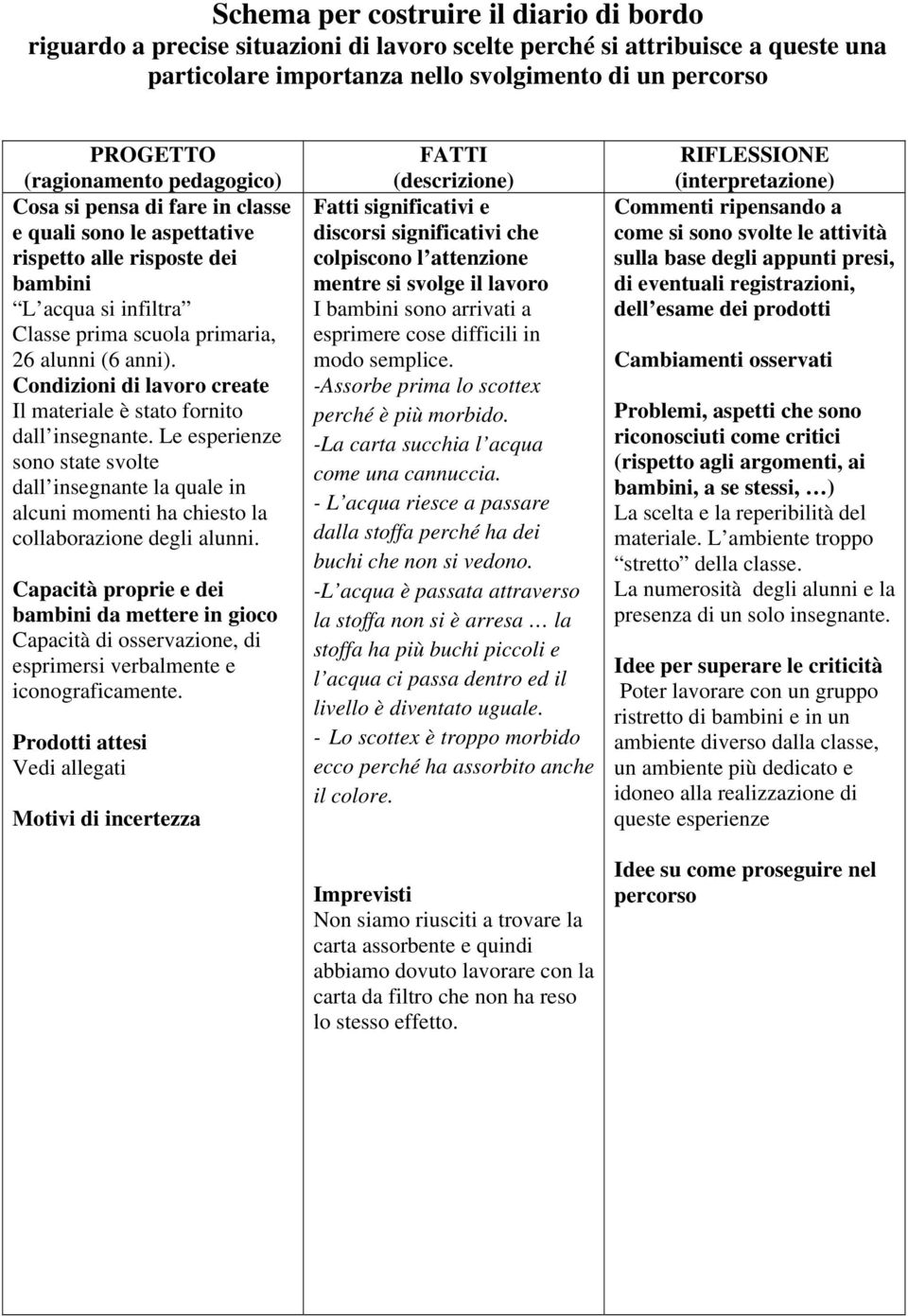 Condizioni di lavoro create Il materiale è stato fornito dall insegnante. Le esperienze sono state svolte dall insegnante la quale in alcuni momenti ha chiesto la collaborazione degli alunni.