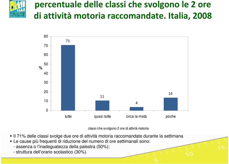 di attivtà motoria Il 71% delle classi svolge due ore di attività motoria raccomandate durante la settimana Le cause