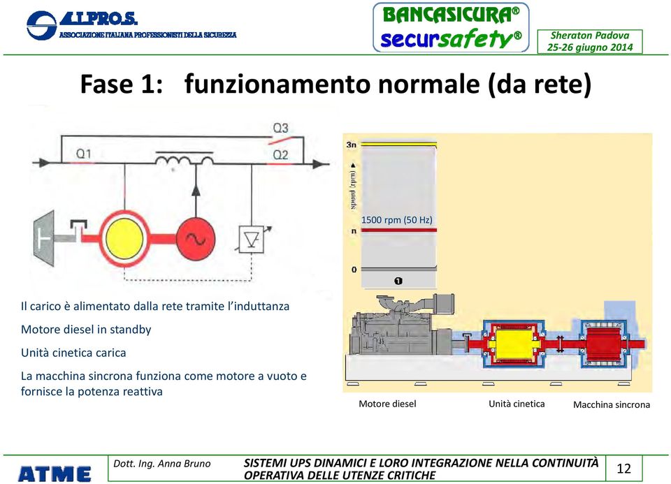 Unità cinetica carica La macchina sincrona funziona come motore a vuoto