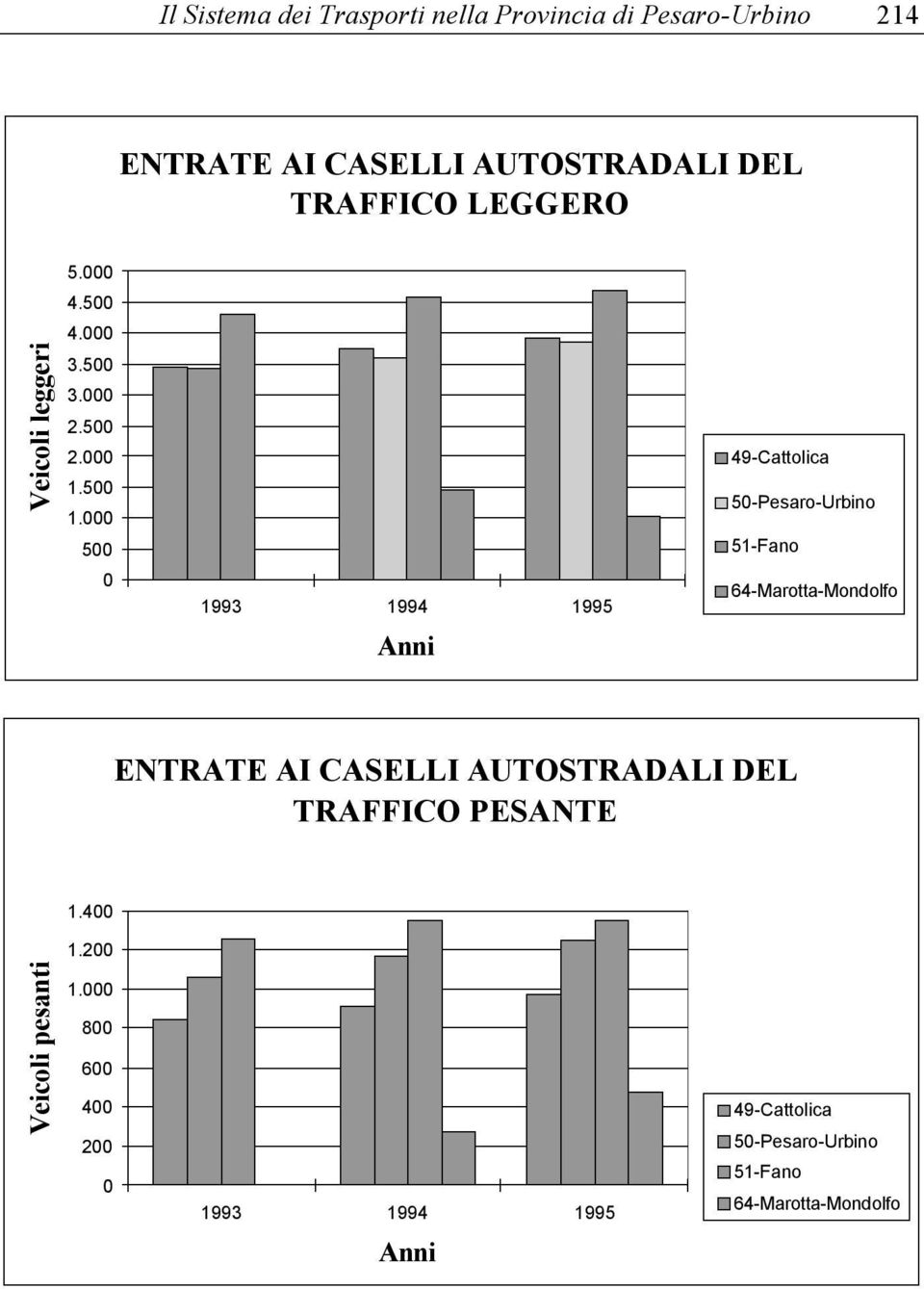 000 500 0 1993 1994 1995 nni 49-Cattolica 50-Pesaro-Urbino 51-Fano 64-Marotta-Mondolfo ENTRTE I CSELLI