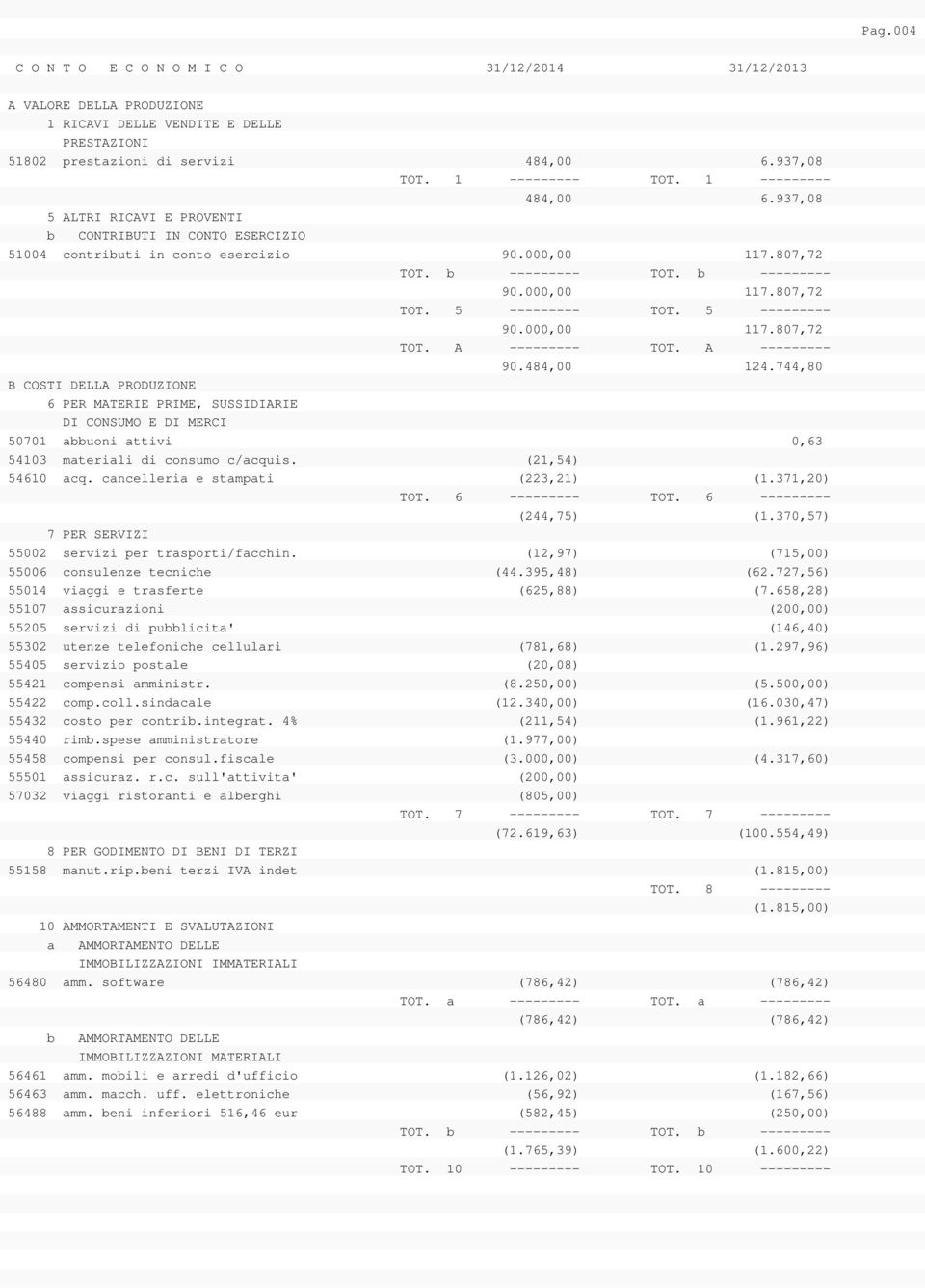 5 --------- 90.000,00 117.807,72 TOT. A --------- TOT. A --------- 90.484,00 124.