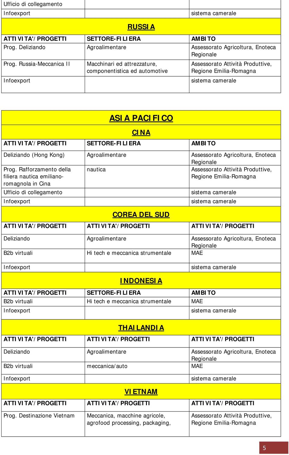 SETTORE-FILIERA AMBITO Deliziando (Hong Kong) Agroalimentare Assessorato Agricoltura, Enoteca Regionale Prog.