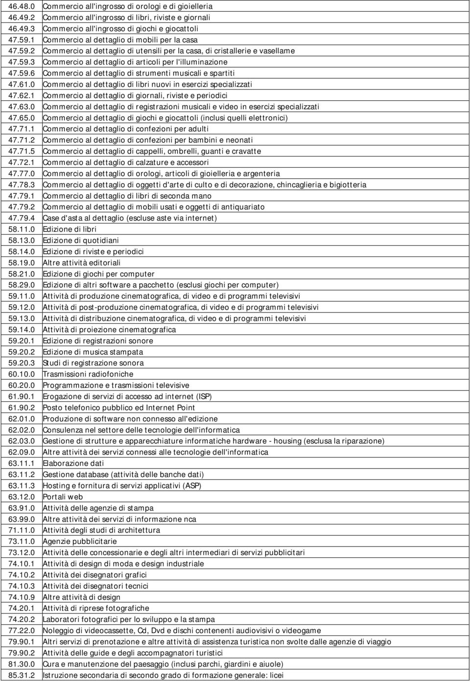 61.0 Commercio al dettaglio di libri nuovi in esercizi specializzati 47.62.1 Commercio al dettaglio di giornali, riviste e periodici 47.63.