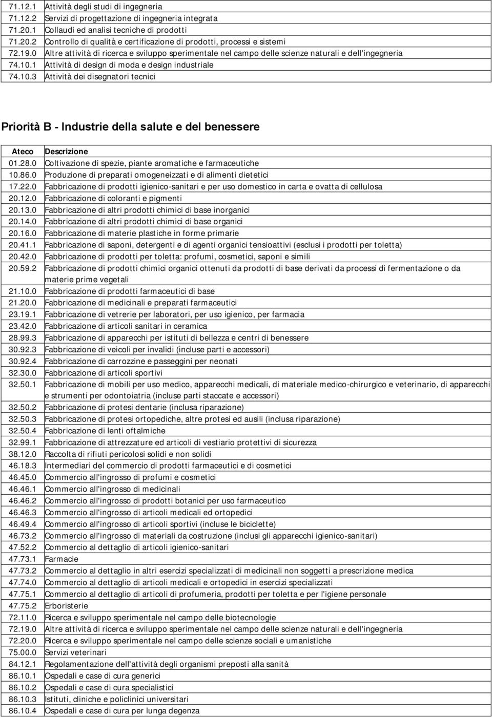 1 Attività di design di moda e design industriale 74.10.3 Attività dei disegnatori tecnici Priorità B - Industrie della salute e del benessere Ateco Descrizione 01.28.