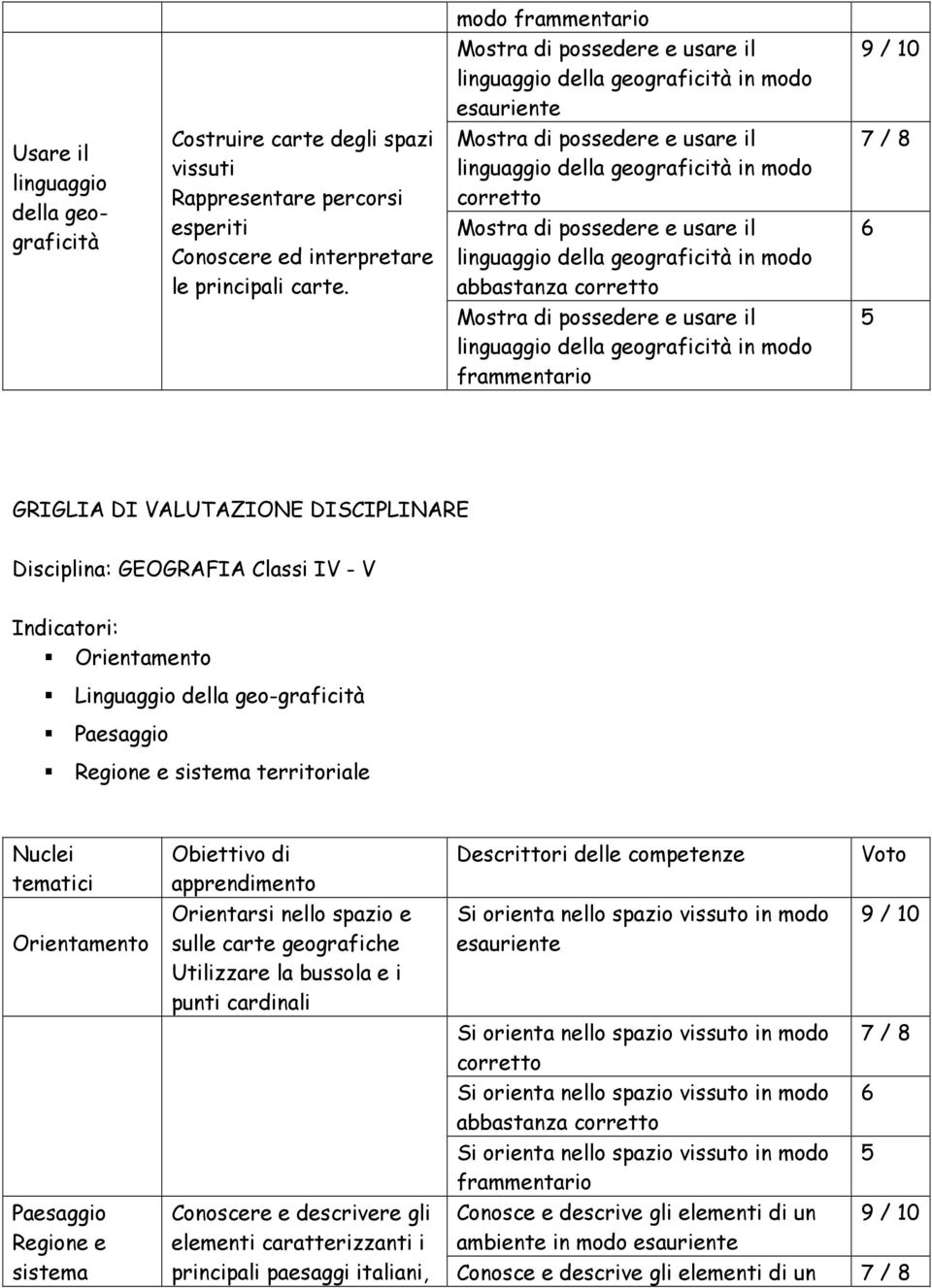 Mostra di possedere e usare il linguaggio della geograficità in modo Mostra di possedere e usare il linguaggio della geograficità in modo abbastanza Mostra di possedere e usare il linguaggio della