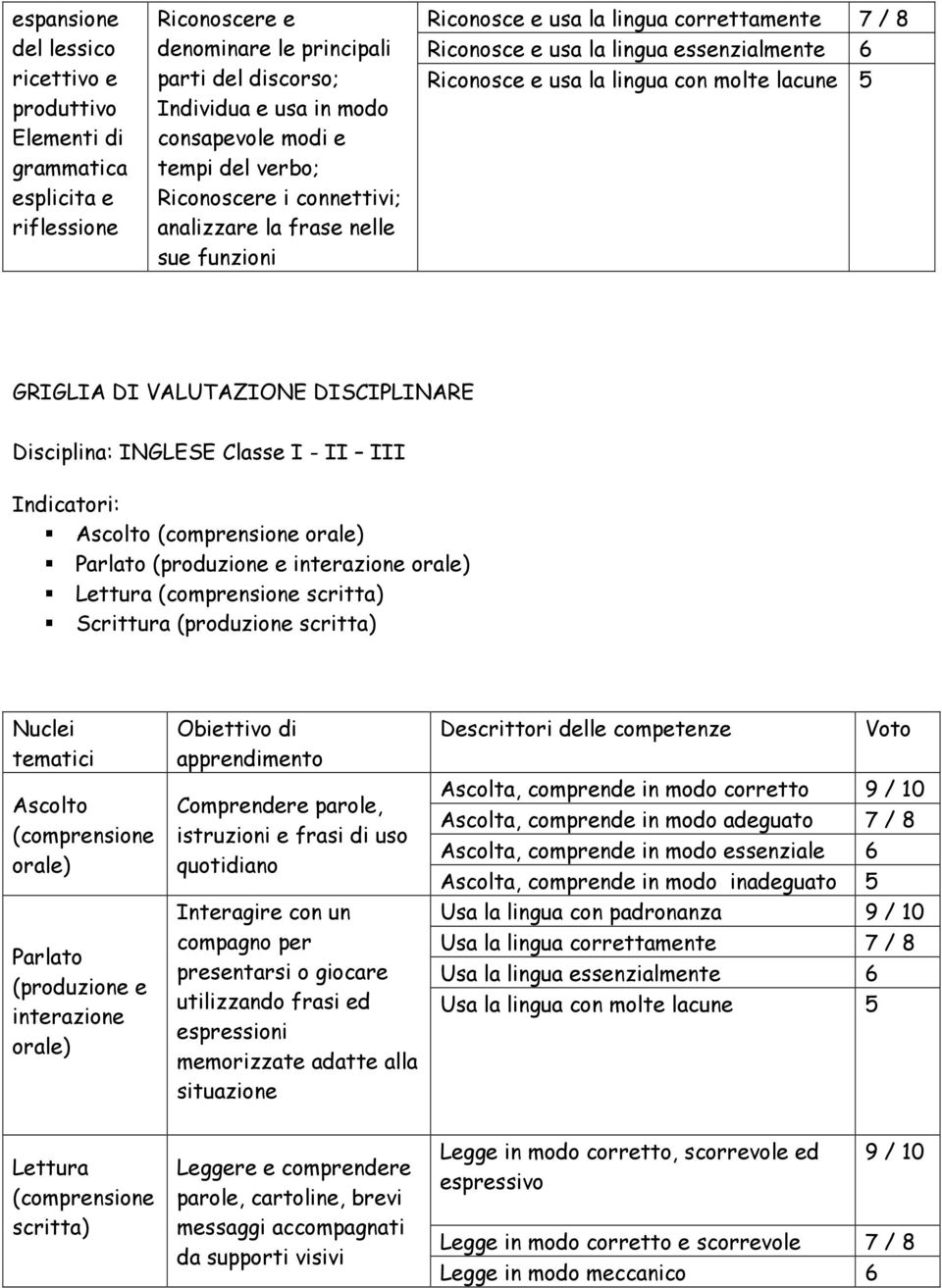 lacune Disciplina: INGLESE Classe I - II III Indicatori: Ascolto (comprensione orale) Parlato (produzione e interazione orale) Lettura (comprensione scritta) Scrittura (produzione scritta) Ascolto