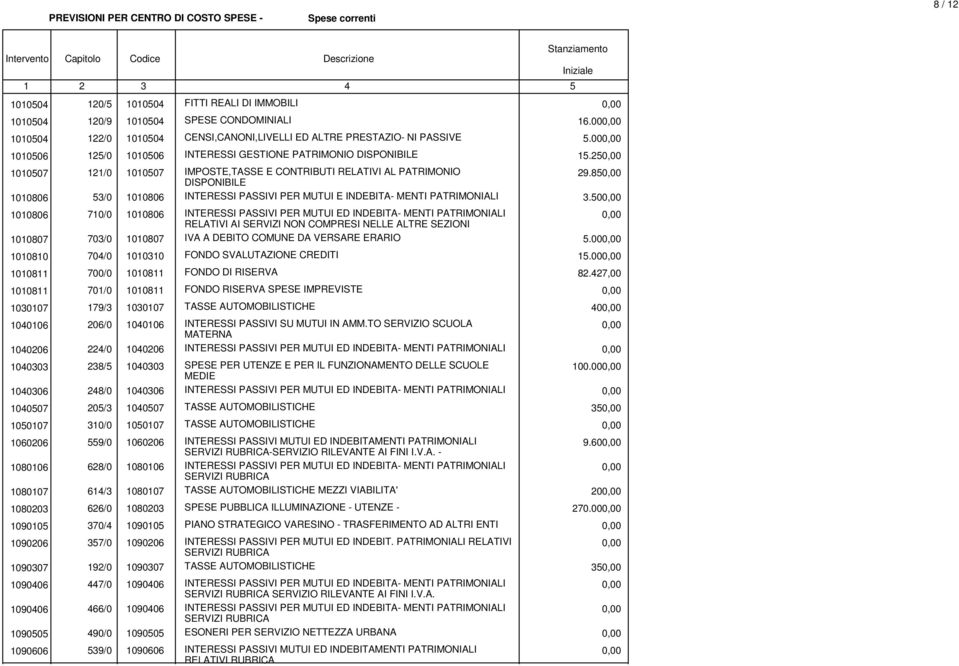 2 101007 121/0 101007 IMPOSTE,TASSE E CONTRIBUTI RELATIVI AL PATRIMONIO DISPONIBILE 29.8 1010806 /0 1010806 INTERESSI PASSIVI PER MUTUI E INDEBITA- MENTI PATRIMONIALI.