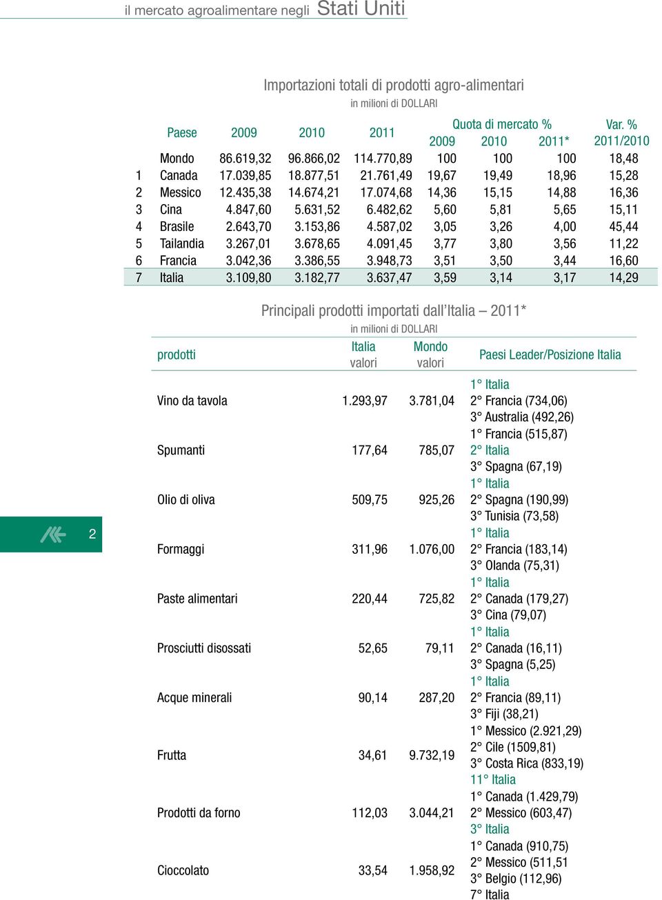 482,62 5,60 5,81 5,65 15,11 4 Brasile 2.643,70 3.153,86 4.587,02 3,05 3,26 4,00 45,44 5 Tailandia 3.267,01 3.678,65 4.091,45 3,77 3,80 3,56 11,22 6 Francia 3.042,36 3.386,55 3.