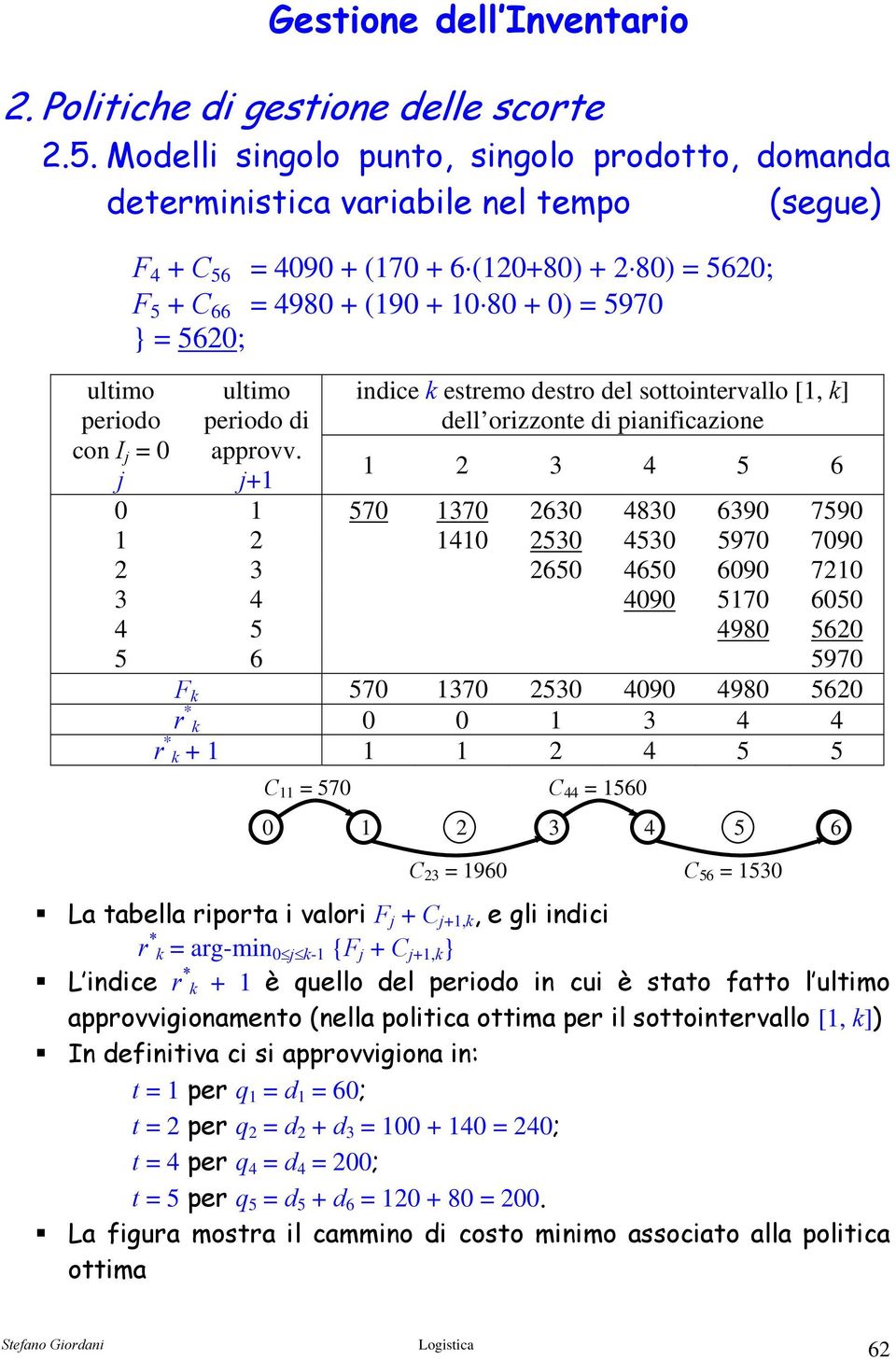 5970 F 570 370 2530 4090 4980 5620 r * 0 0 3 4 4 r * + 2 4 5 5 C = 570 C 44 = 560 0 2 3 4 5 6 C 23 = 960 C 56 = 530 La abella ripora i valori F + C +,, e gli indici r * = arg-min 0 - {F + C +, } L