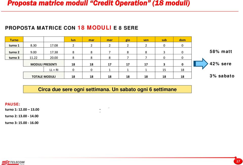 00 8 8 8 7 7 0 0 MODULI PRESENTI 18 18 17 17 17 3 0 42% sere LL + RI 0 0 1 1 1 15 18 TOTALE MODULI 18 18 18 18 18 18 18