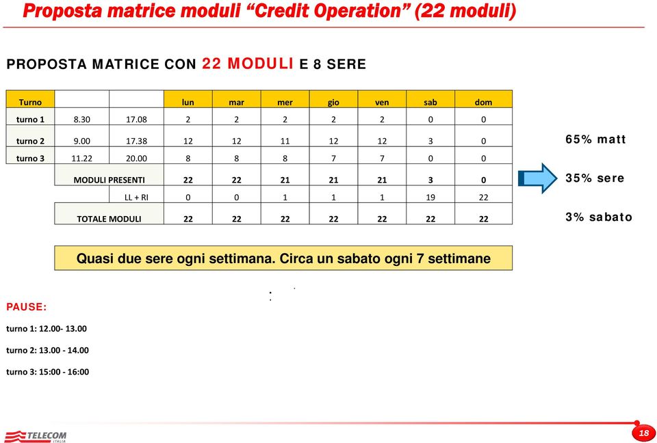 00 8 8 8 7 7 0 0 MODULI PRESENTI 22 22 21 21 21 3 0 35% sere LL + RI 0 0 1 1 1 19 22 TOTALE MODULI 22 22 22 22 22 22 22 3%