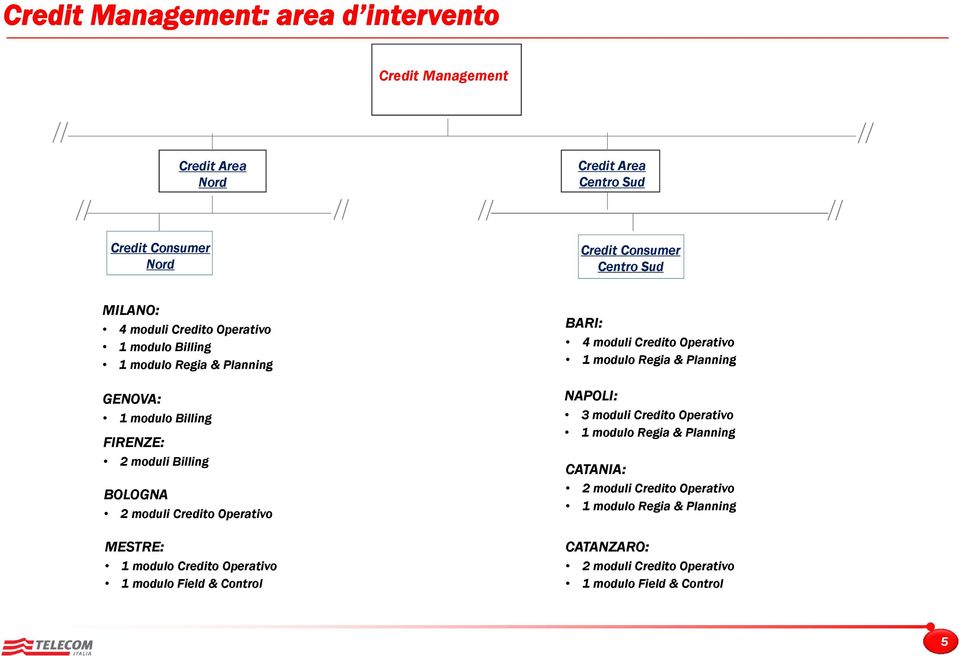 MESTRE: 1 modulo Credito Operativo 1 modulo Field & Control BARI: 4 moduli Credito Operativo 1 modulo Regia & Planning NAPOLI: 3 moduli Credito Operativo