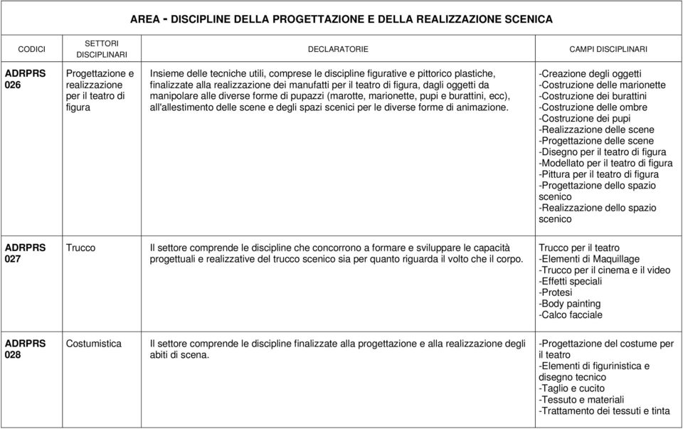 burattini, ecc), all'allestimento delle scene e degli spazi scenici per le diverse forme di animazione.