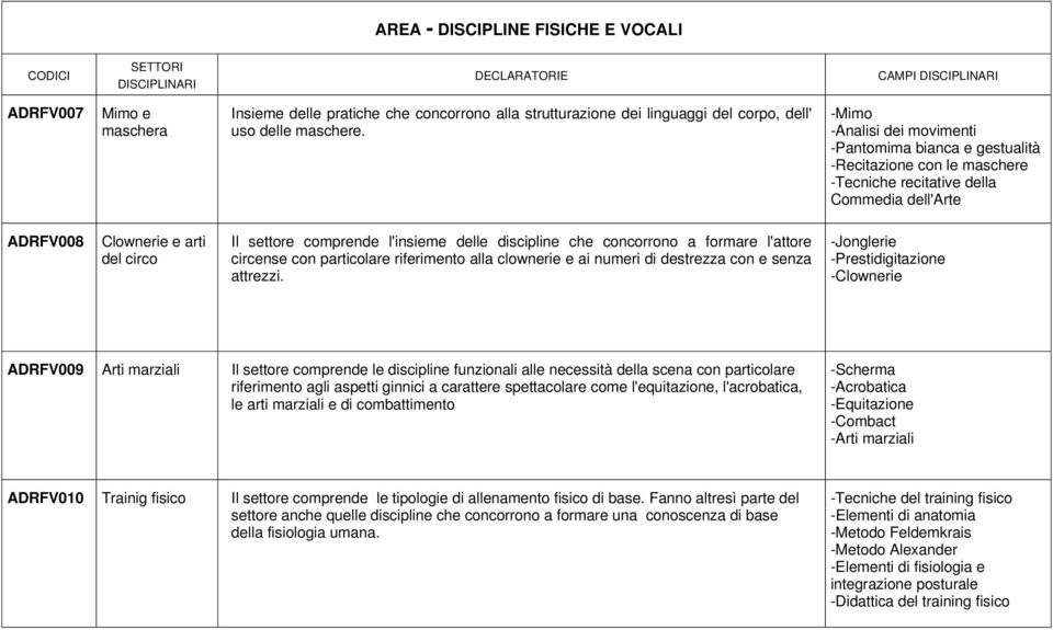 l'insieme delle discipline che concorrono a formare l'attore circense con particolare riferimento alla clownerie e ai numeri di destrezza con e senza attrezzi.