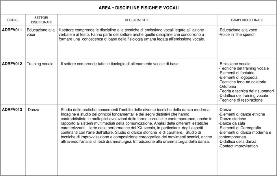 -Educazione alla voce -Voice in The speech ADRFV012 Training vocale Il settore comprende tutte le tipologie di allenamento vocale di base.