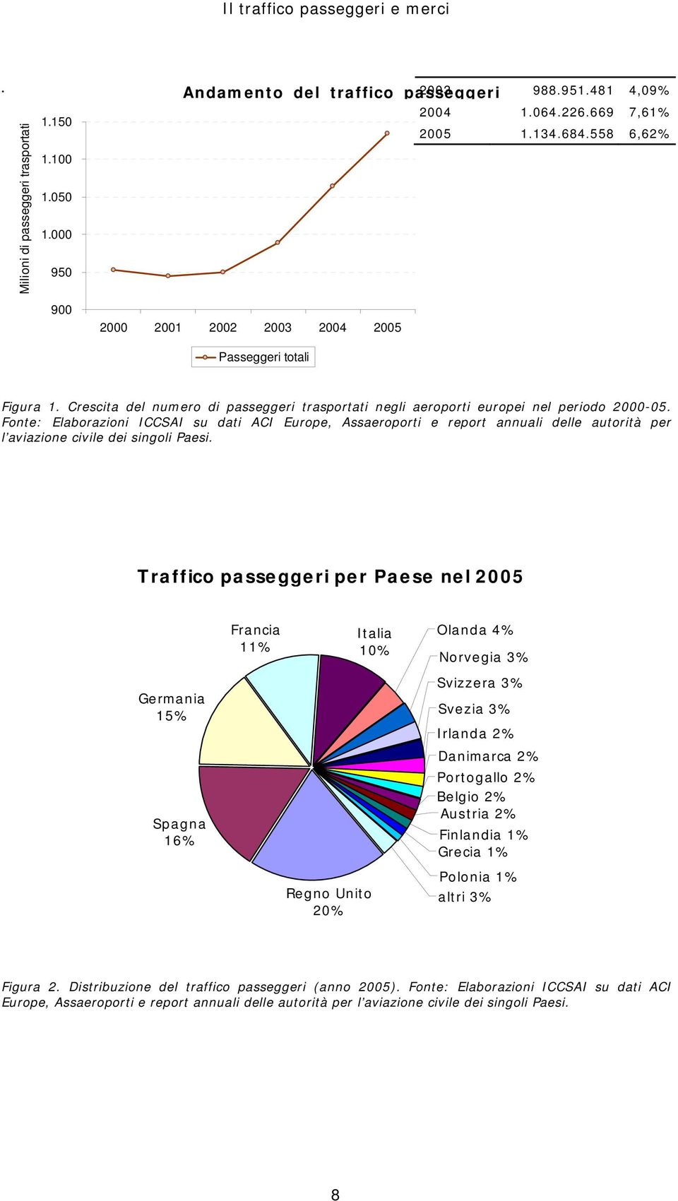 Fonte: Elaborazioni ICCSAI su dati ACI Europe, Assaeroporti e report annuali delle autorità per l aviazione civile dei singoli Paesi.
