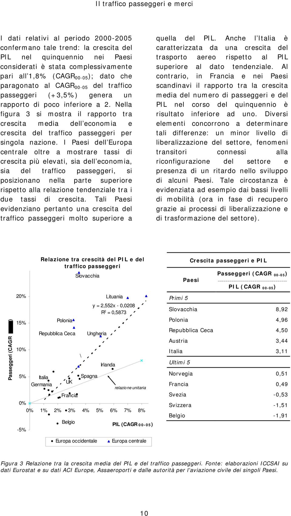 Nella figura 3 si mostra il rapporto tra crescita media dell economia e crescita del traffico passeggeri per singola nazione.