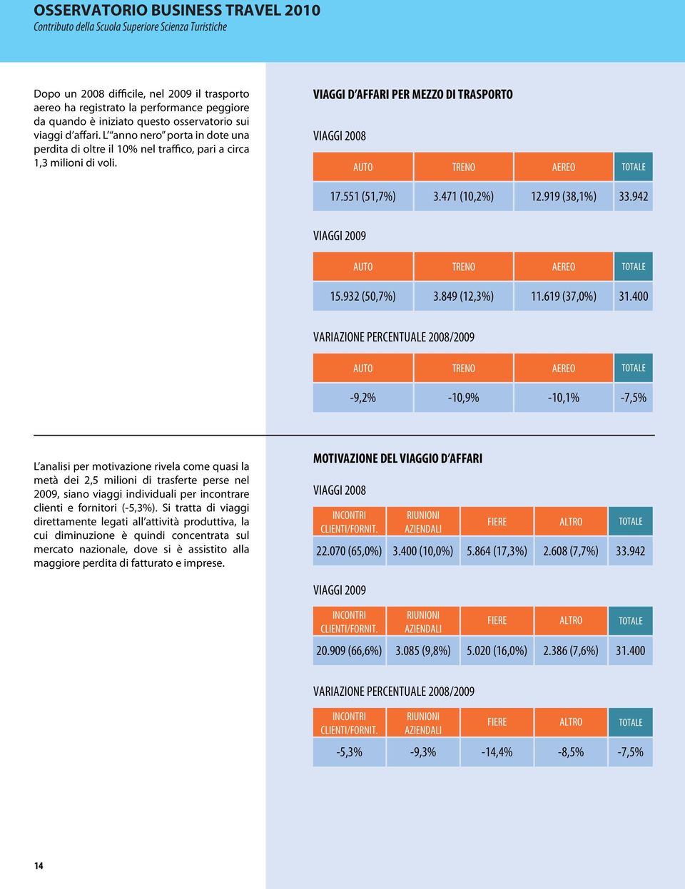 VIAGGI D AFFARI PER MEZZO DI TRASPORTO VIAGGI AUTO TRENO AEREO TOTALE 17.551 (51,7%) 3.471 (10,2%) 12.919 (38,1%) 33.942 VIAGGI AUTO TRENO AEREO TOTALE 15.932 (50,7%) 3.849 (12,3%) 11.619 (37,0%) 31.