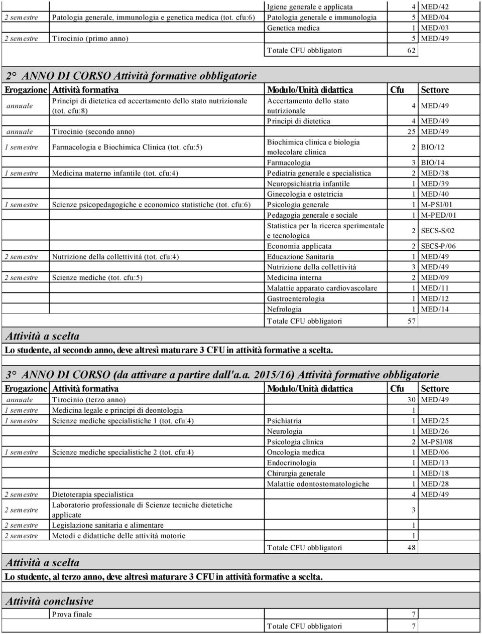 annuale Principi di dietetica ed accertamento dello stato nutrizionale (tot.