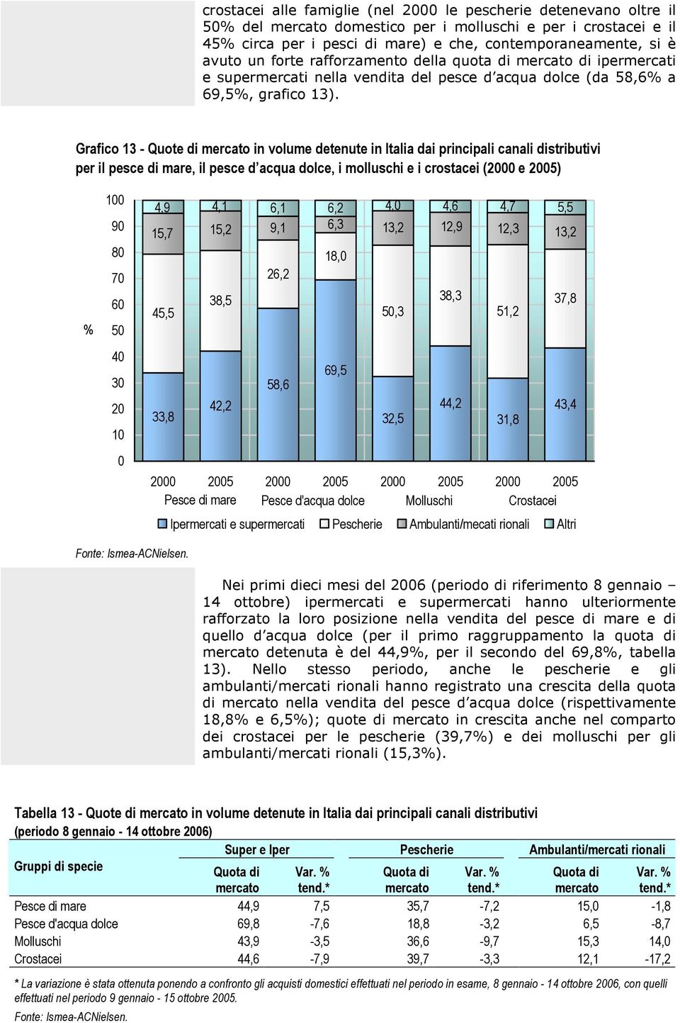 Grafico 13 - Quote di mercato in volume detenute in Italia dai principali canali distributivi per il pesce di mare, il pesce d acqua dolce, i molluschi e i crostacei (2000 e 2005) % 100 90 80 70 60