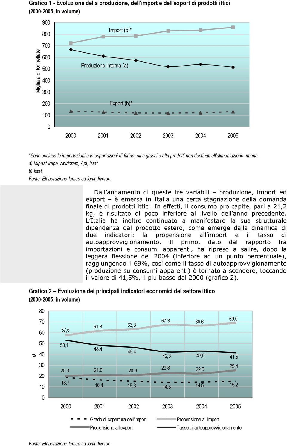 a) Mipaaf-Irepa, Api/Icram, Api, Istat. b) Istat. Fonte: Elaborazione Ismea su fonti diverse.